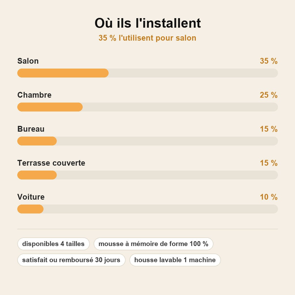 stats — Canapé Lit Orthopédique pour Chien en Mousse à Mémoire de Forme