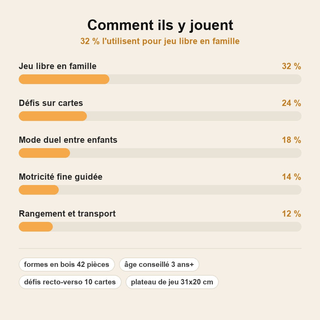 stats — FormaBois™ – Le Puzzle Créatif en Bois Montessori