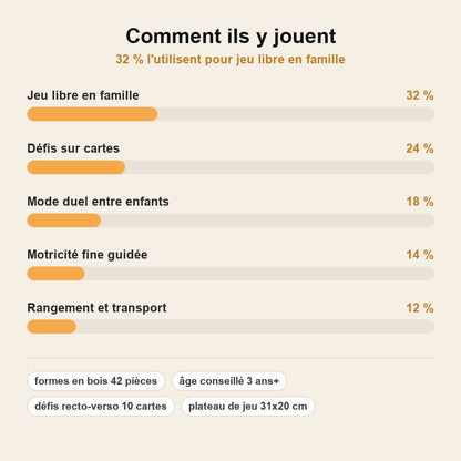 stats — FormaBois™ – Le Puzzle Créatif en Bois Montessori